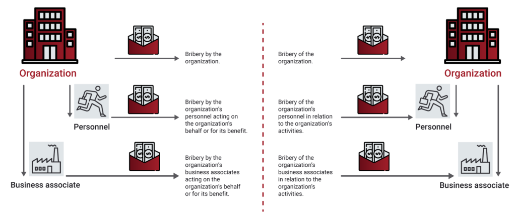 ISO 37001, Applicability of ISO 37001