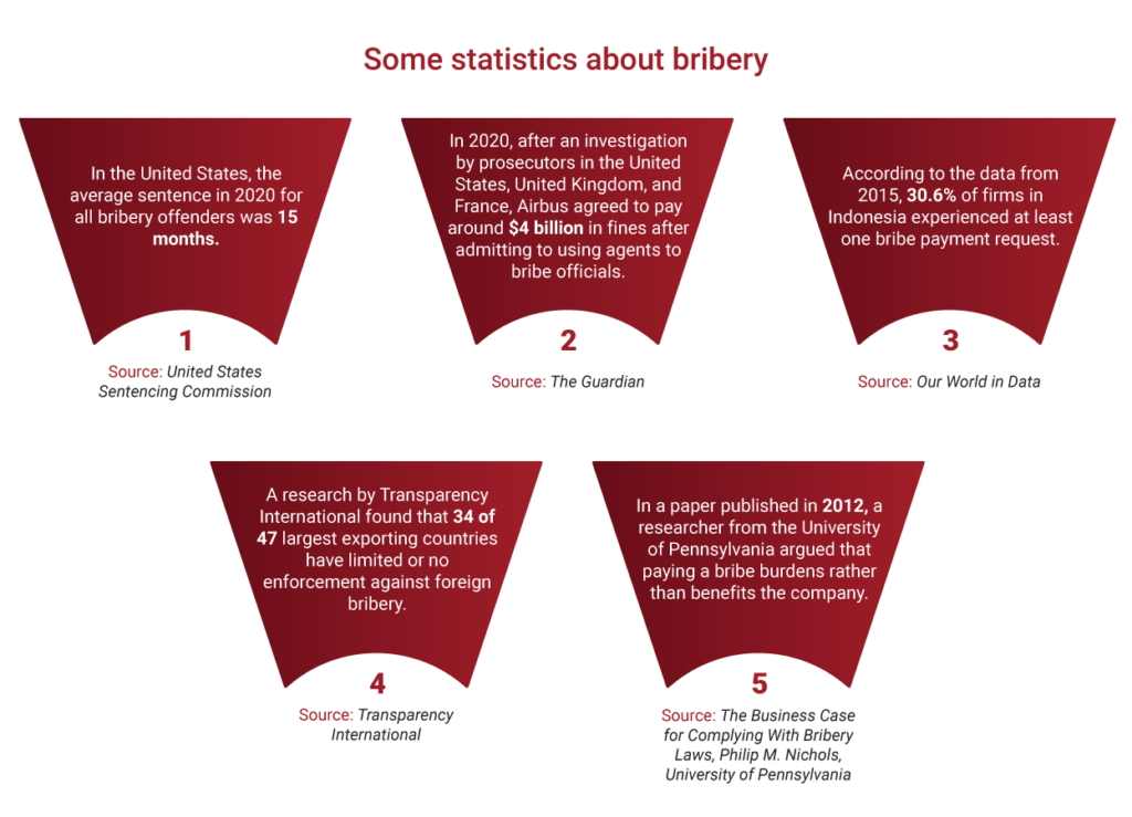 ISO 37001, Some statistics about bribery