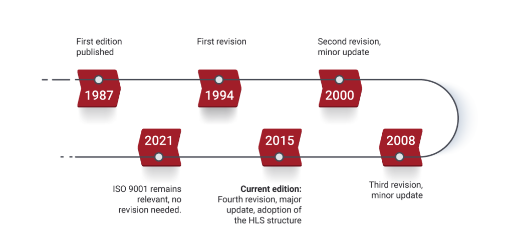 ISO 9001, Publication and revision timeline(1)