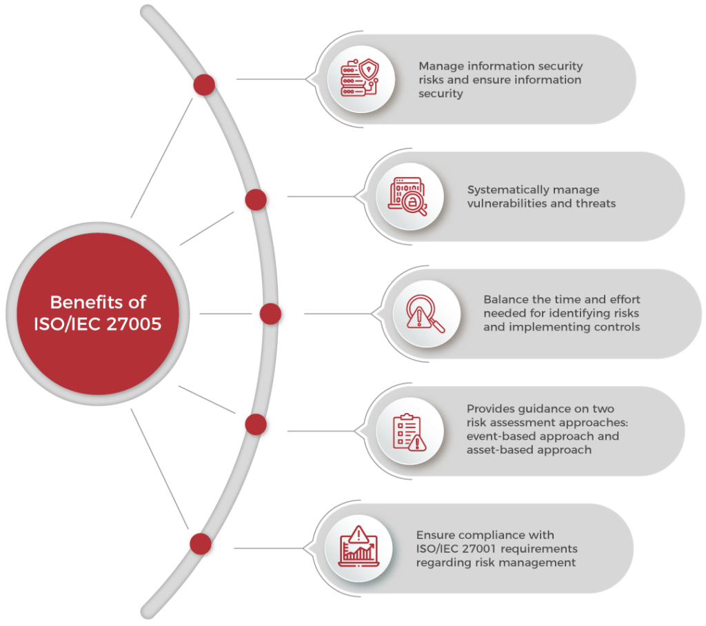 benefits of iso iec 27005